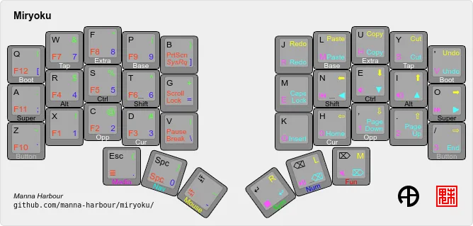Screenshot of Miryoku's layout matrix